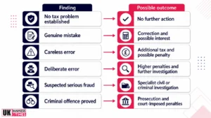 What Can Happen to Someone Reported to HMRC