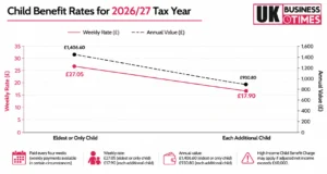 Child benefit rates