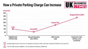 private parking charge increase