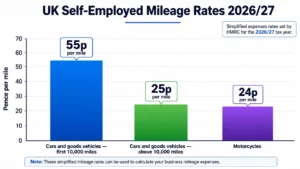 Business Mileage When You&rsquo;re Self-Employed
