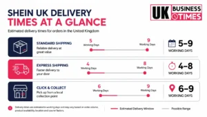 Infographic comparing SHEIN UK Standard, Express and Click & Collect delivery times.