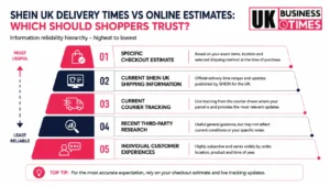 Infographic ranking the delivery information UK shoppers should trust when estimating a SHEIN order arrival.