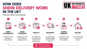 Infographic showing the six stages of a SHEIN order delivery journey in the UK.
