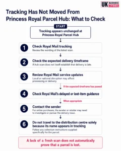 Tracking Update Mean the Parcel Is Stuck