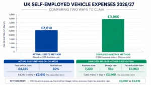 Work Out Your Petrol or Mileage Claim